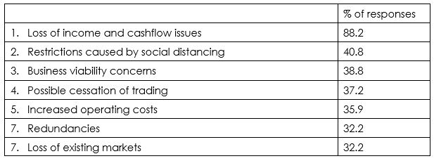 Angus Business Concerns due to Covid Angus Business Concerns due to Covid