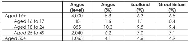 Claimant count by age Claimant count by age
