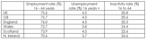 Labour Market Scotland August 2020 Labour Market Scotland August 2020