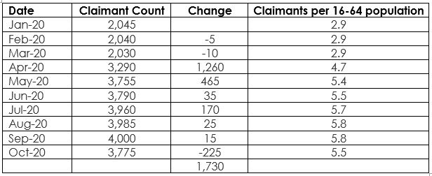 Labour Market Angus Jan - Oct 2020