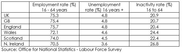 Labour Market Scotland July - Sept 2020
