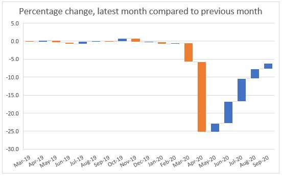 Scottish GDP Dec 2020