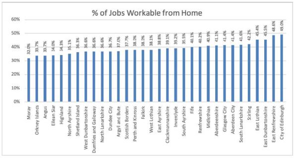 % of jobs workable from home Dec 2020